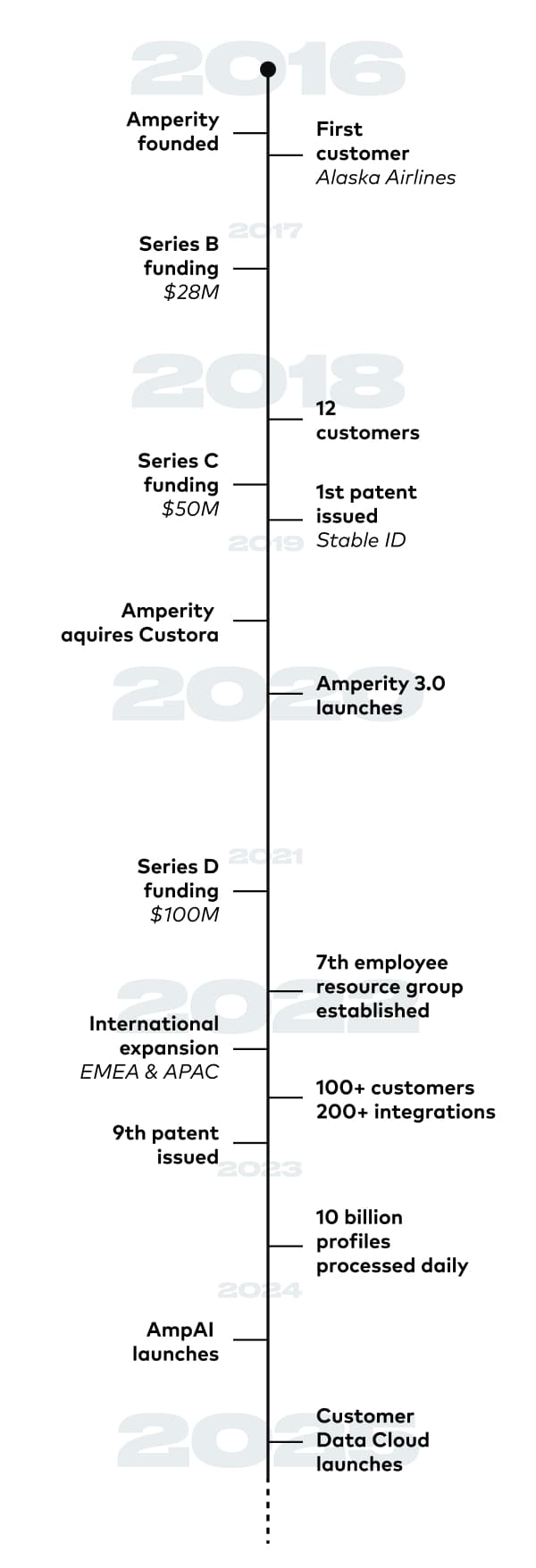 Timeline of Amperity's company milestones