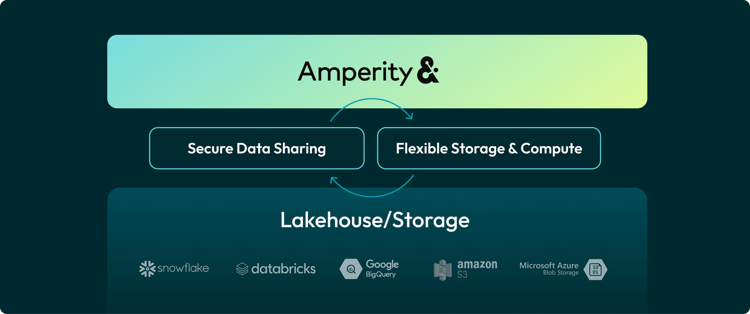 An illustration of Amperity's Lakehouse Native storage options.