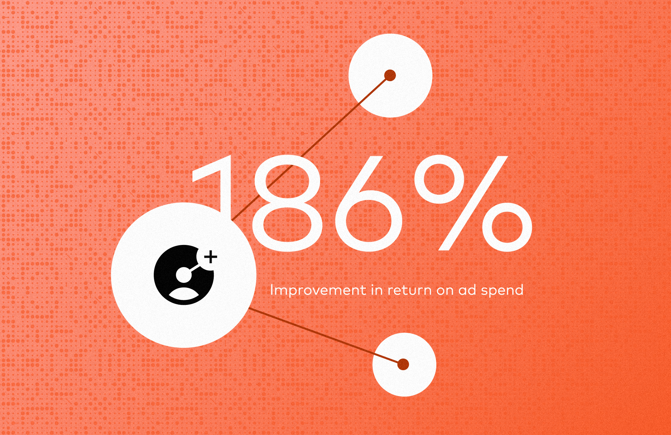 186% improvement in return on ad spend