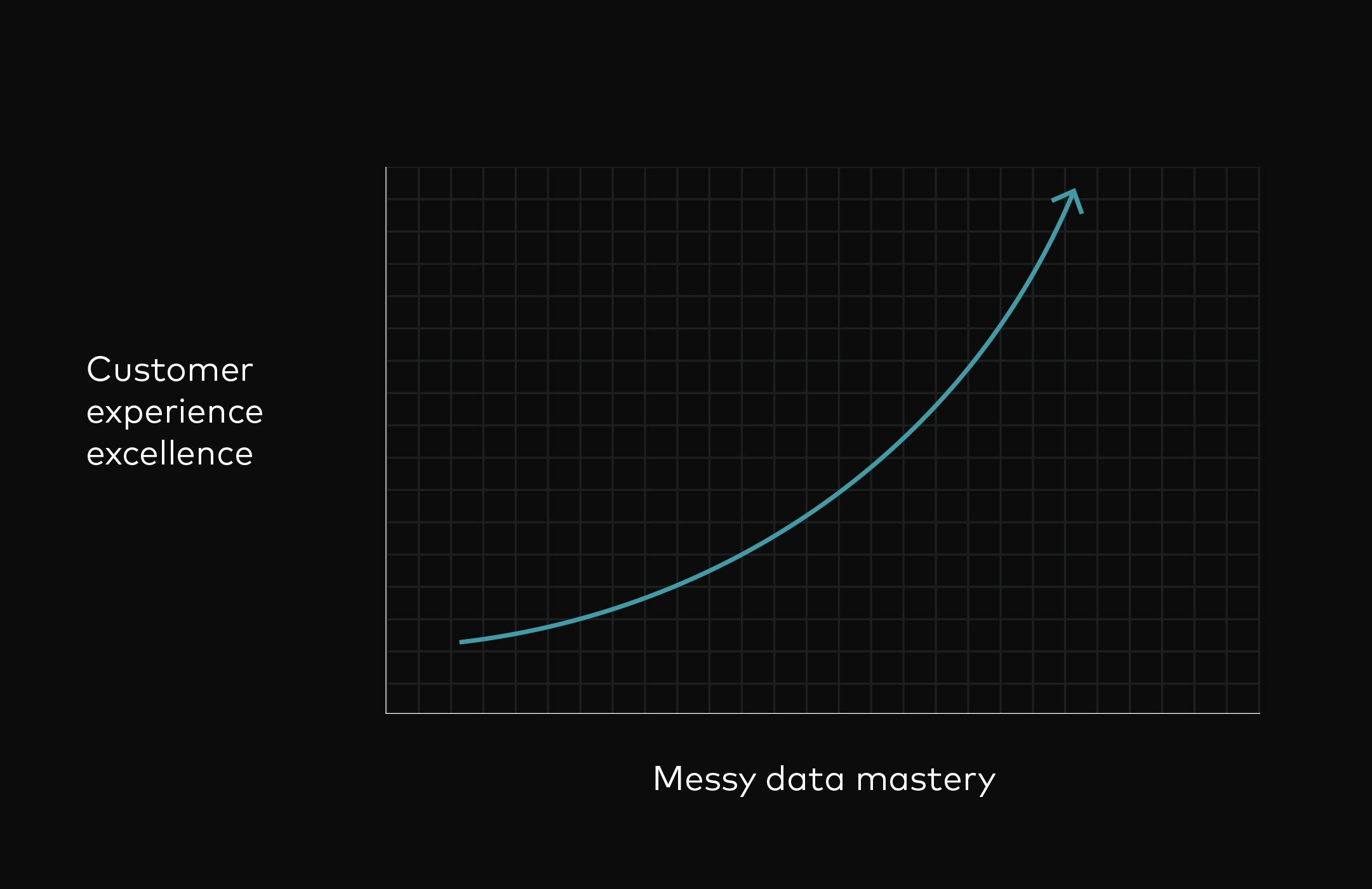 An exponential line chart showing that customer experience excellence growing exponentially as mastery of messy data grows